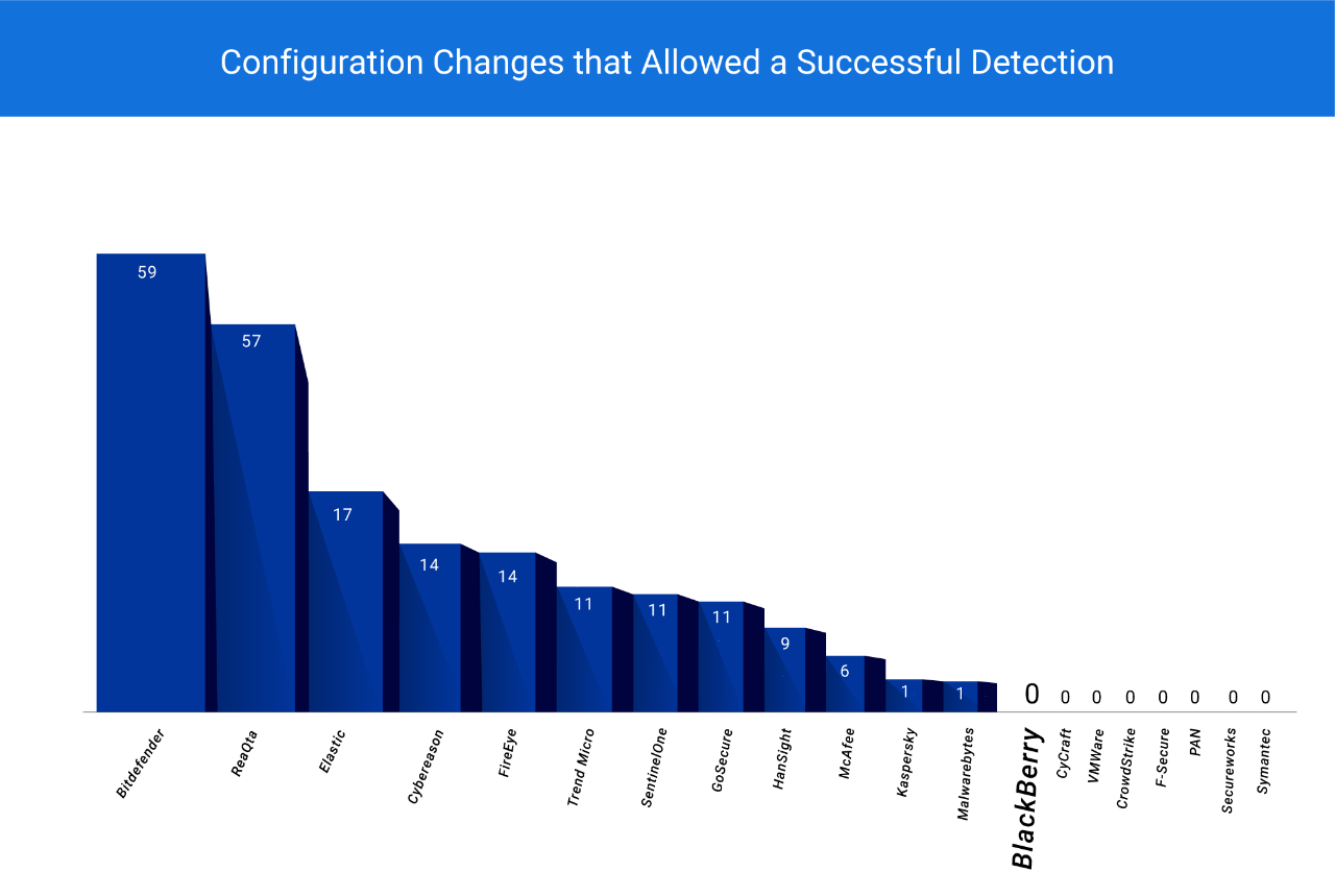 BlackBerry has the only end-to-end zero trust solution